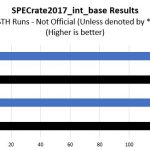 AMD EPYC 7F32 SPECrate2017_int_base STH And HPE