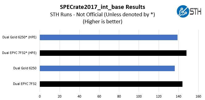 AMD EPYC 7F32 SPECrate2017_int_base STH And HPE