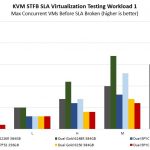 AMD EPYC 7F32 STH KVM STFB SLA Workload 1 Benchmark
