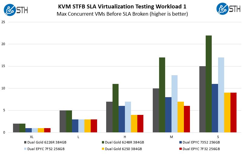 AMD EPYC 7F32 STH KVM STFB SLA Workload 1 Benchmark