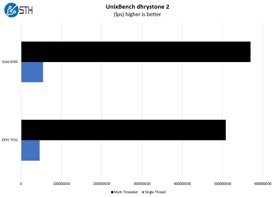 AMD EPYC 7F32 UnixBench Dhrystone 2 Benchmark