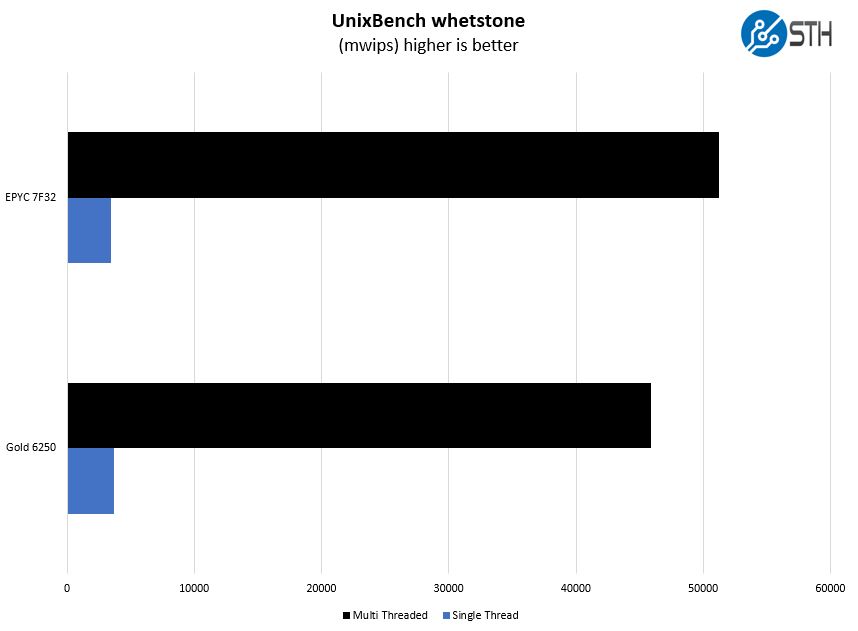 AMD EPYC 7F32 UnixBench Whetstone Benchmark