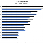 AMD Ryzen 5 1600 AF 7zip Compression Benchmark