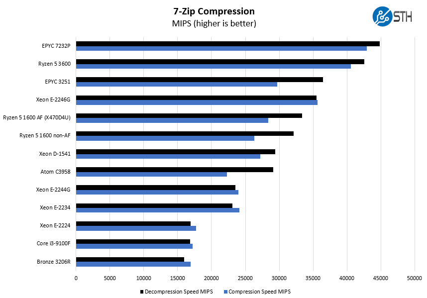 AMD Ryzen 5 1600 AF 7zip Compression Benchmark