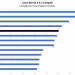 AMD Ryzen 5 1600 AF Linux Kernel Compile Benchmark