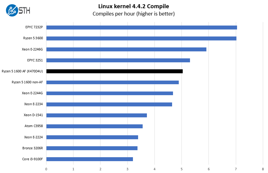 AMD Ryzen 5 1600 AF Linux Kernel Compile Benchmark