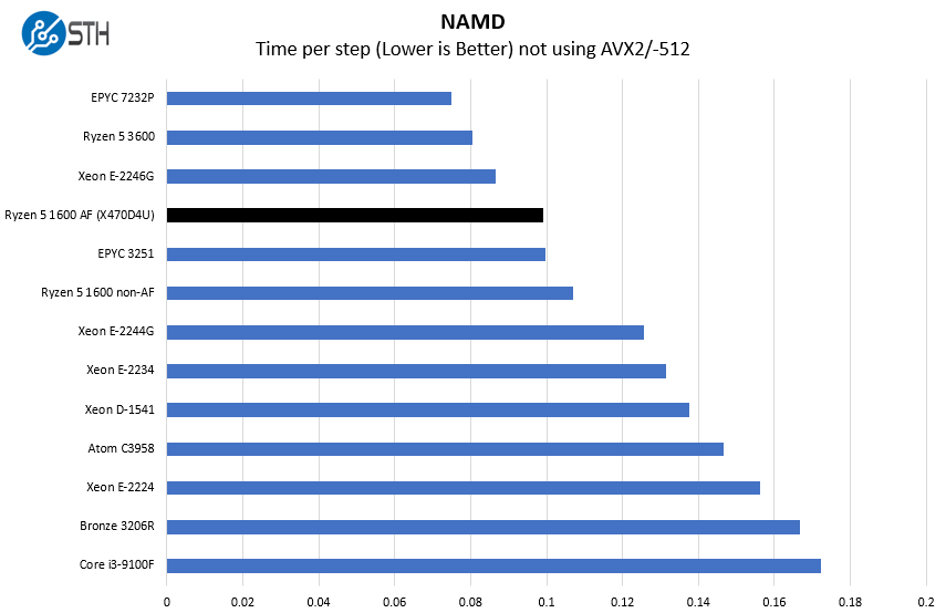 AMD Ryzen 5 1600 AF NAMD Benchmark