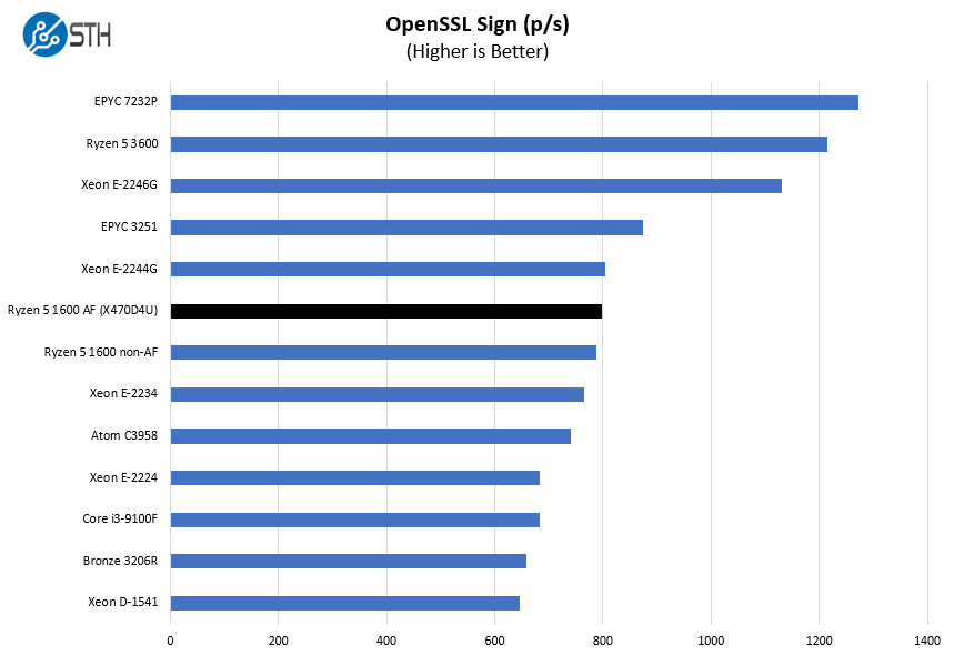 AMD Ryzen 5 1600 AF OpenSSL Sign Benchmark