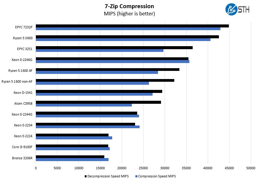 ASRock Rack X470D4U 7zip Compression Benchmark