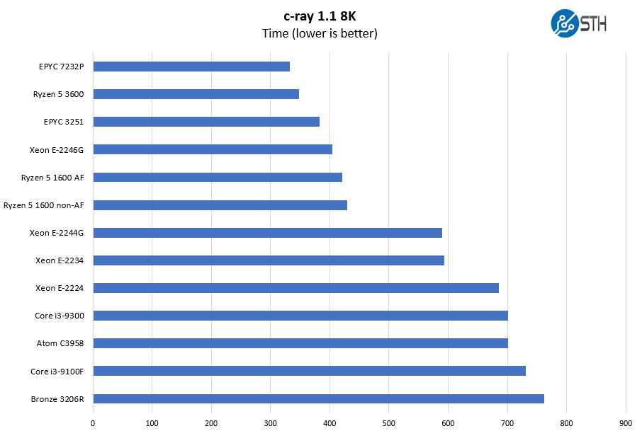 ASRock Rack X470D4U C Ray 8K Benchmark