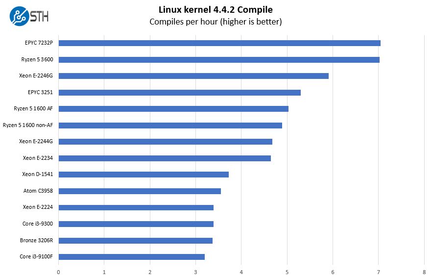 ASRock Rack X470D4U Linux Kernel Compile Benchmark