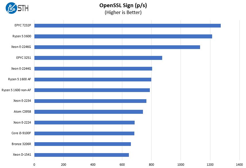 ASRock Rack X470D4U OpenSSL Sign Benchmark