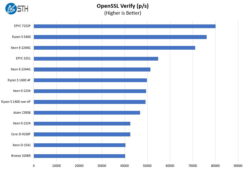 ASRock Rack X470D4U OpenSSL Verify Benchmark