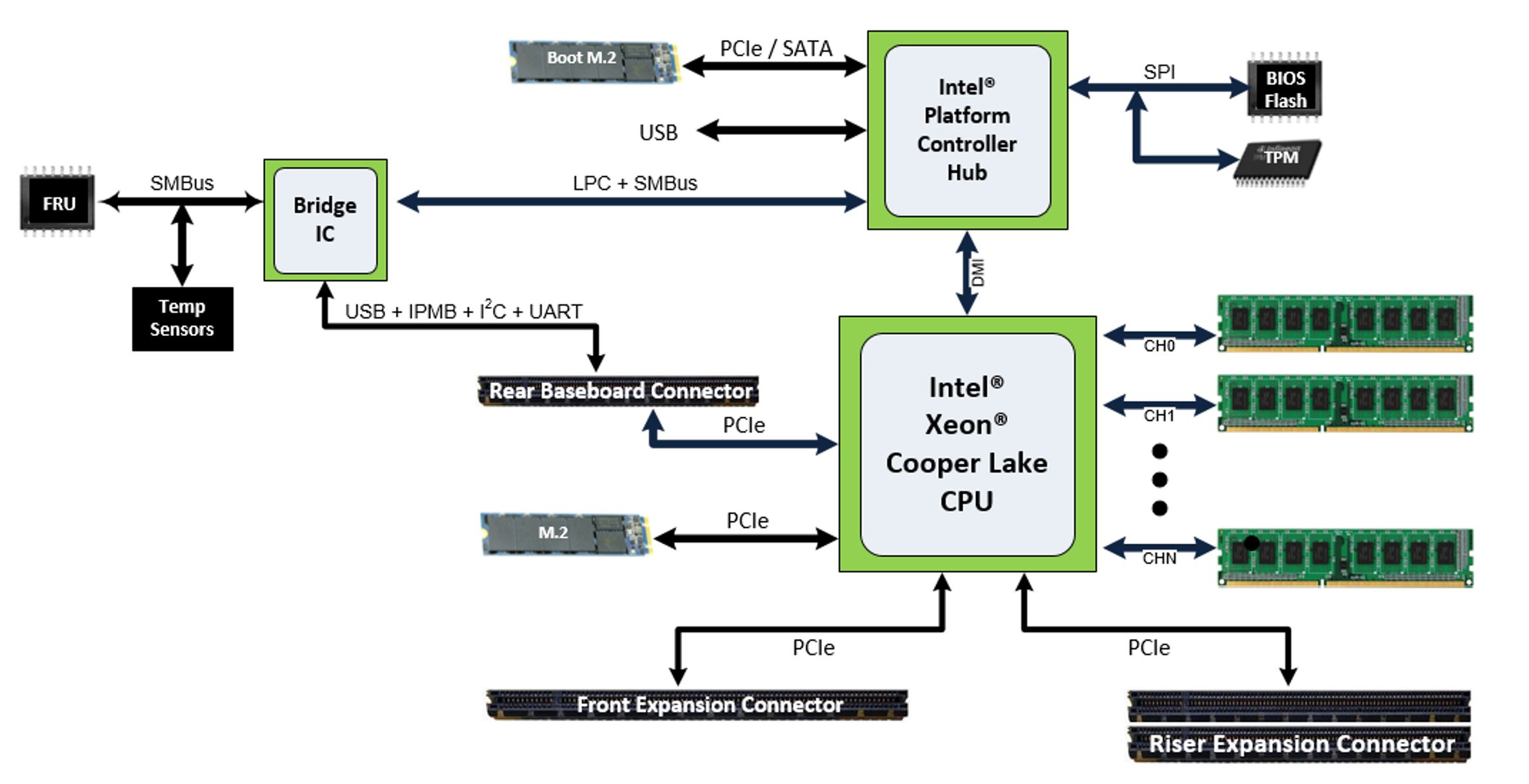 Facebook OCP Delta Lake Cooper Lake 1S System Block Diagram