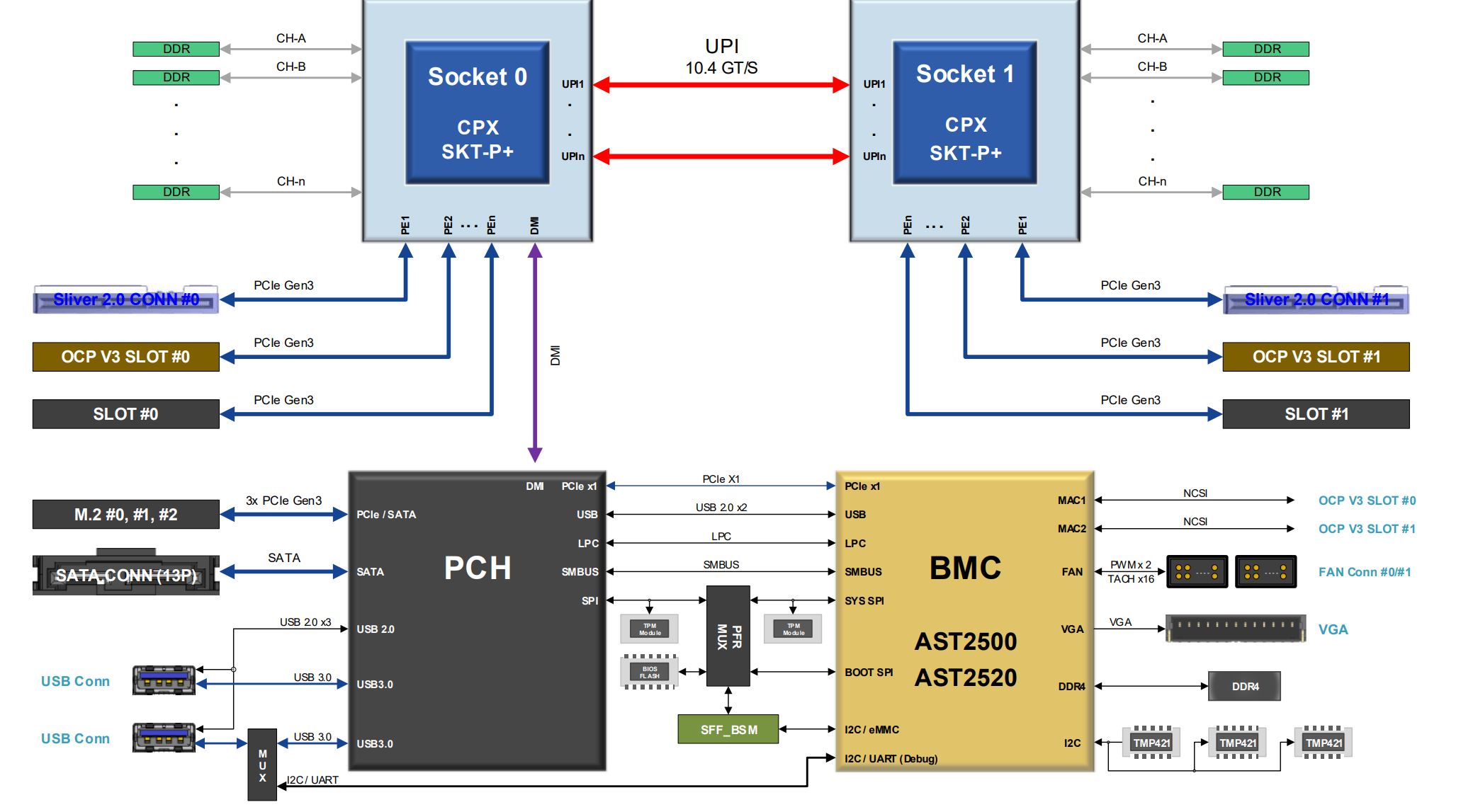 Facebook OCP Sonora Pass Cooper Lake 2S Block Diagram