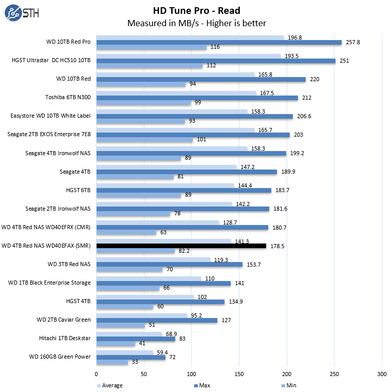 HDTune Read Benchmark