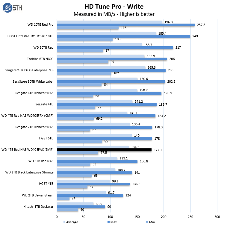 WD SMR vs Tested Avoid Red Page 2 of 2 - ServeTheHome