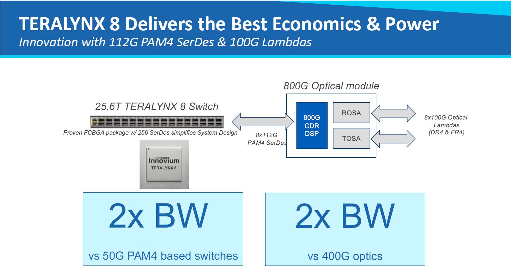 Innovium TERALYNX 8 800G Optical Module