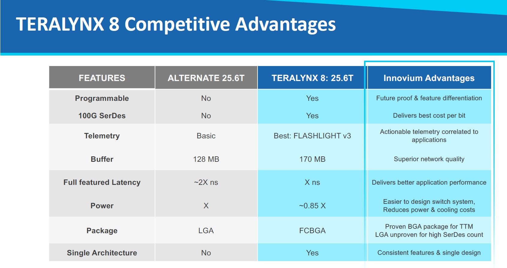 Innovium TERALYNX 8 Competitive