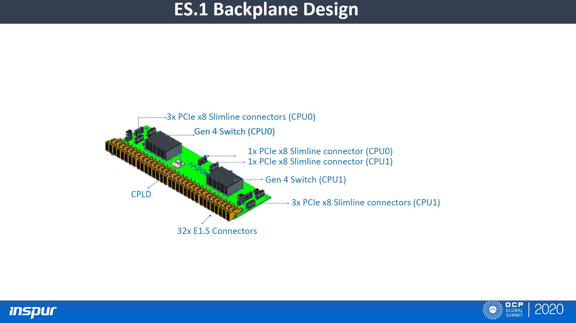 Inspur 1U Open Hardware Platform For Compute And Storage E1.S Backplane Design