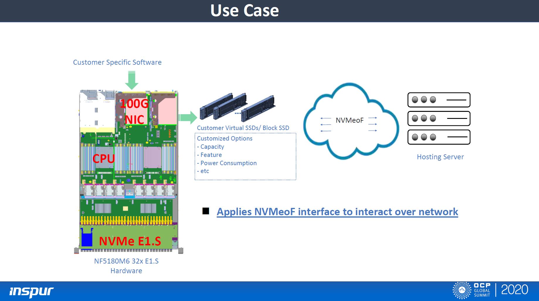 Inspur NF5180M6 1U Use Case