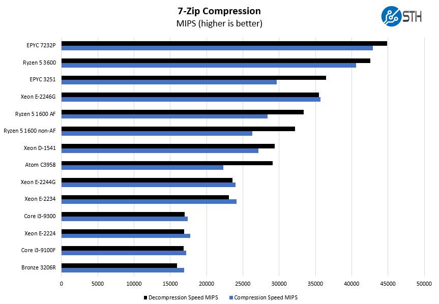 Intel Core I3 9300 7zip Compression Benchmark