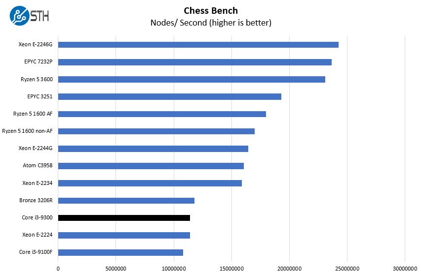 Intel Core I3 9300 Chess Benchmark