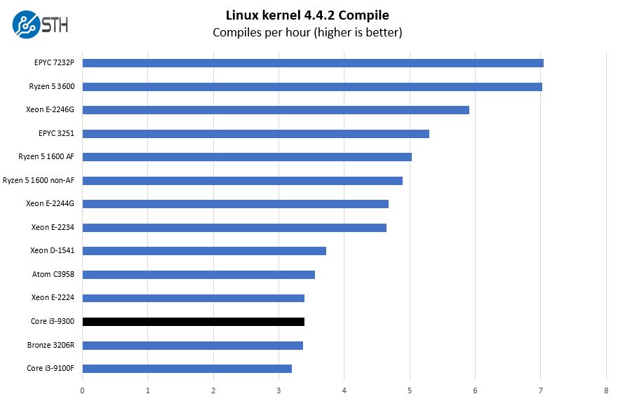 Intel Core I3 9300 Linux Kernel Compile Benchmark