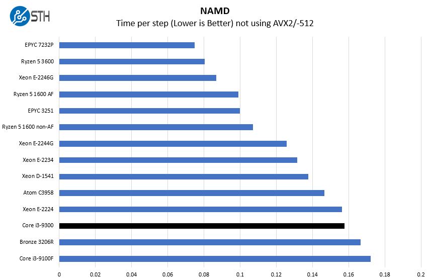 Intel Core I3 9300 NAMD Benchmark