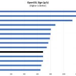 Intel Core I3 9300 OpenSSL Sign Benchmark