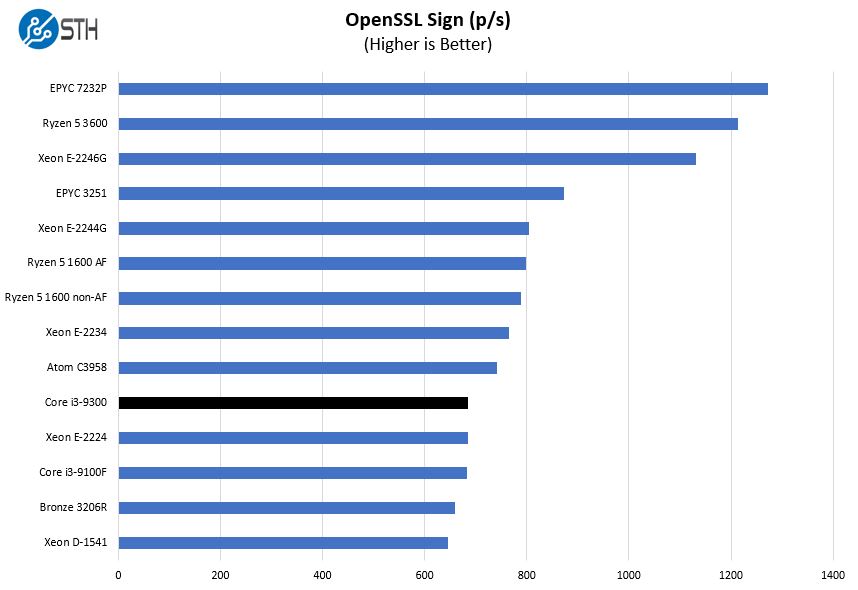 Intel Core I3 9300 OpenSSL Sign Benchmark