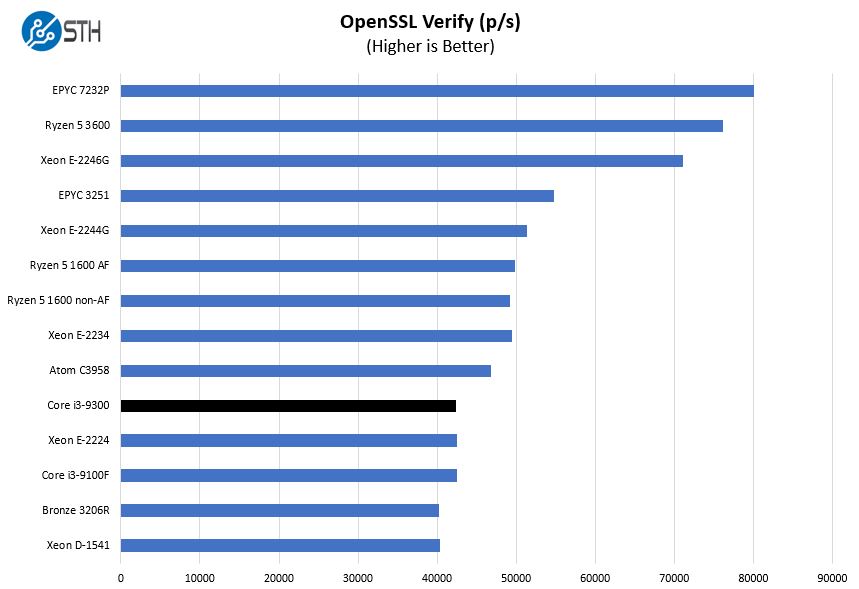 Intel Core I3 9300 OpenSSL Verify Benchmarks
