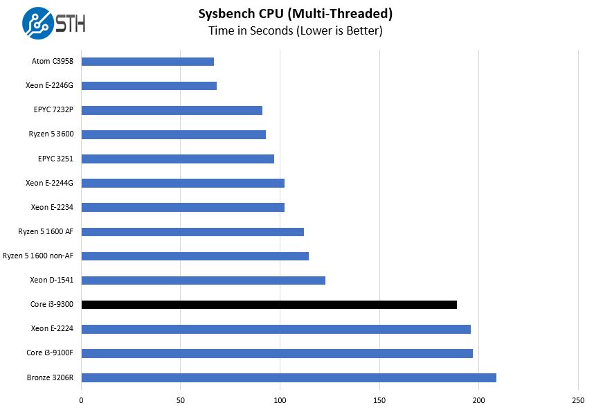 Intel Core I3 9300 Sysbench CPU Multi Benchmark