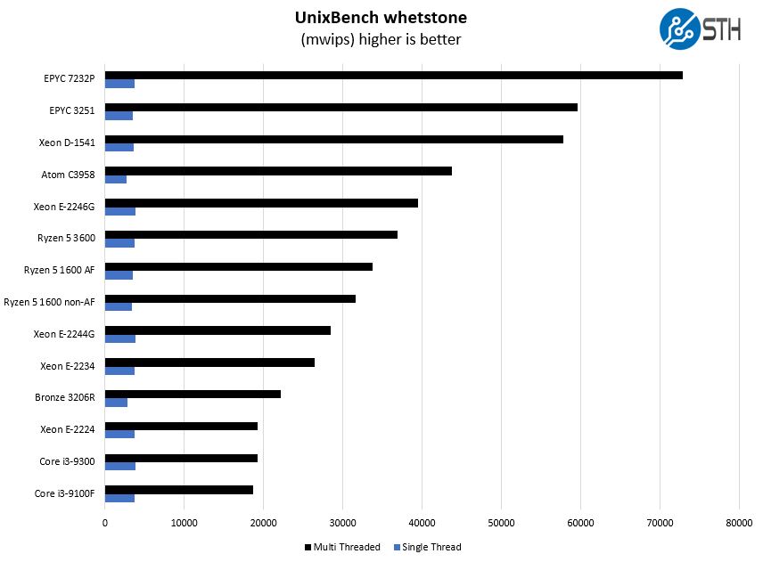 Intel Core I3 N305 OpenSSL Sign Benchmark - ServeTheHome