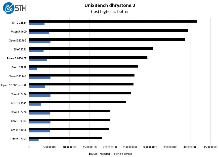 Intel Core I3 9300 UnixBench Dhrystone 2 Benchmark