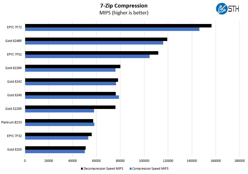 Intel Xeon Gold 6250 7zip Compression Benchmark