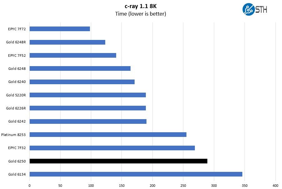 Intel Xeon Gold 6250 C Ray 8K Benchmark