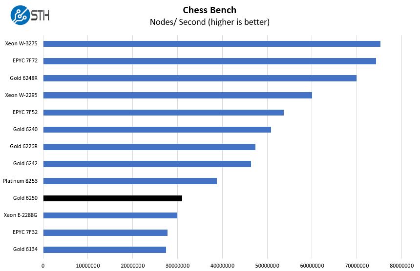 Intel Xeon Gold 6250 Chess Benchmark