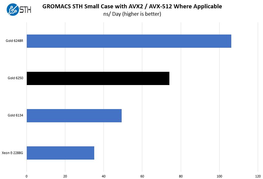 Intel Xeon Gold 6250 GROMACS STH Small Case