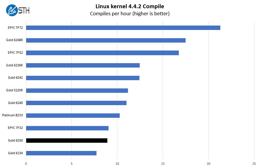 Intel Xeon Gold 6250 Linux Kernel Compile Benchmark