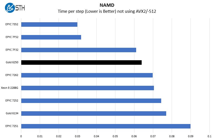 Intel Xeon Gold 6250 NAMD Benchmark