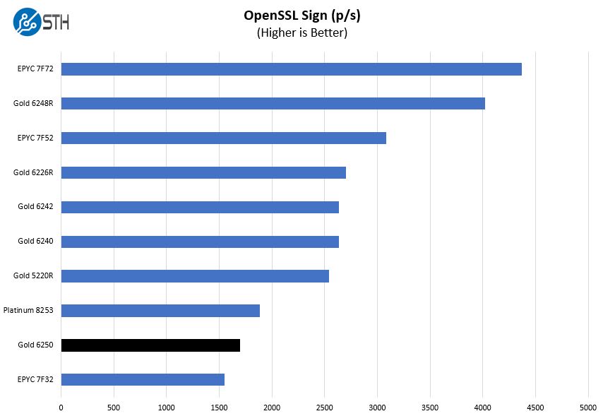 Intel Xeon Gold 6250 OpenSSL Sign Benchmark