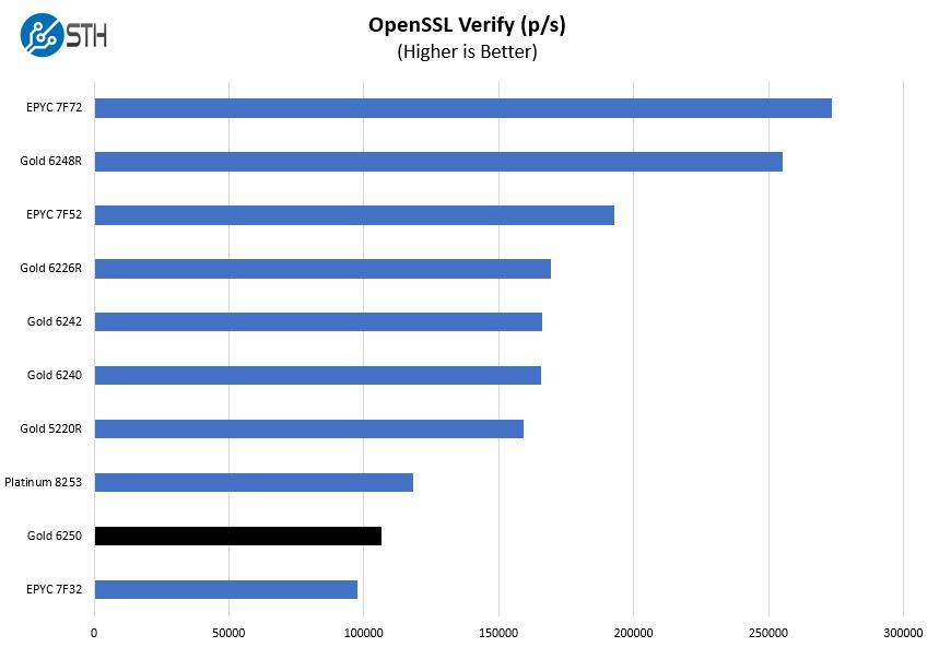 Intel Xeon Gold 6250 OpenSSL Verify Benchmark