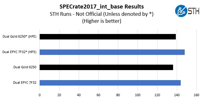 Intel Xeon Gold 6250 SPEC CPU 2017 Benchmark