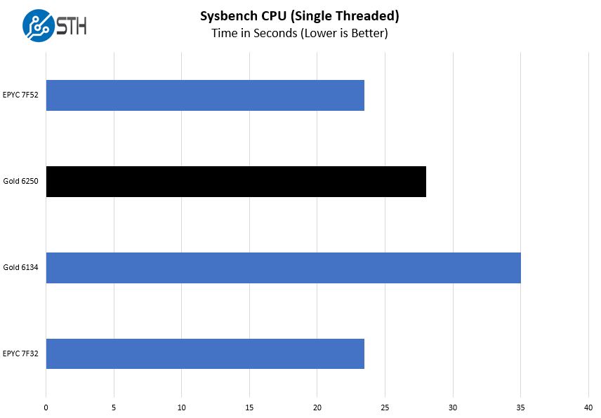 Intel Xeon Gold 6250 Sysbench Single Threaded Benchmark