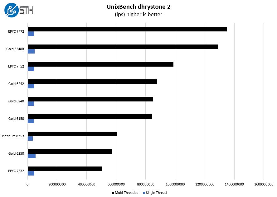 Intel Xeon Gold 6250 UnixBench Dhrystone 2 Benchmark