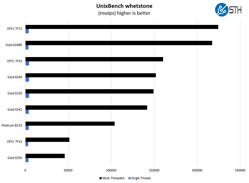 Intel Xeon Gold 6250 UnixBench Whetstone Benchmark