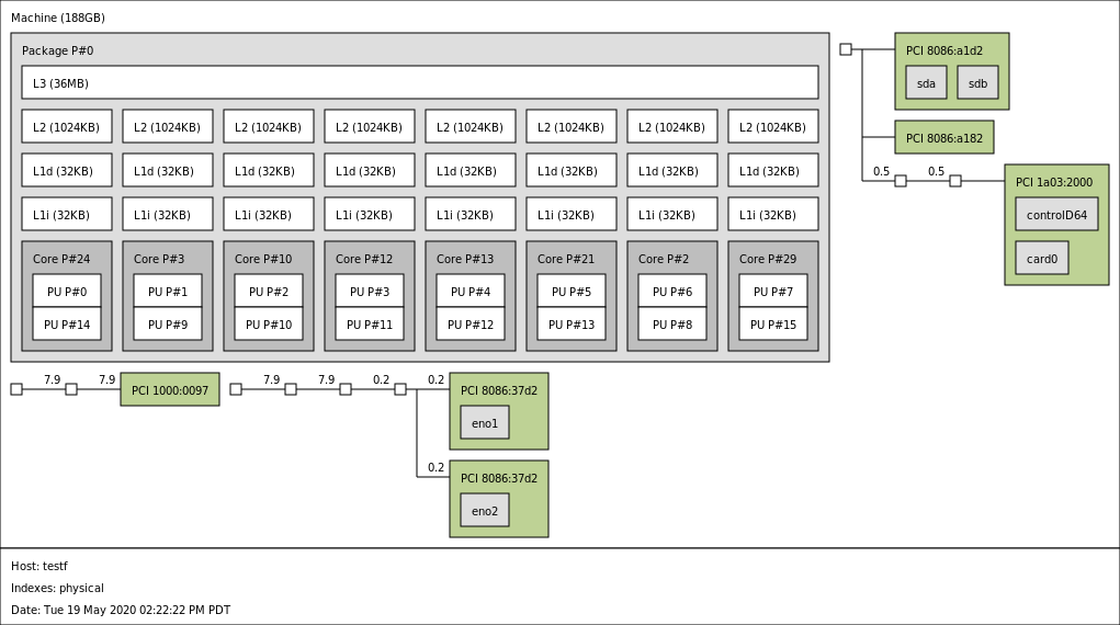 Intel Xeon Gold 6250 Topology