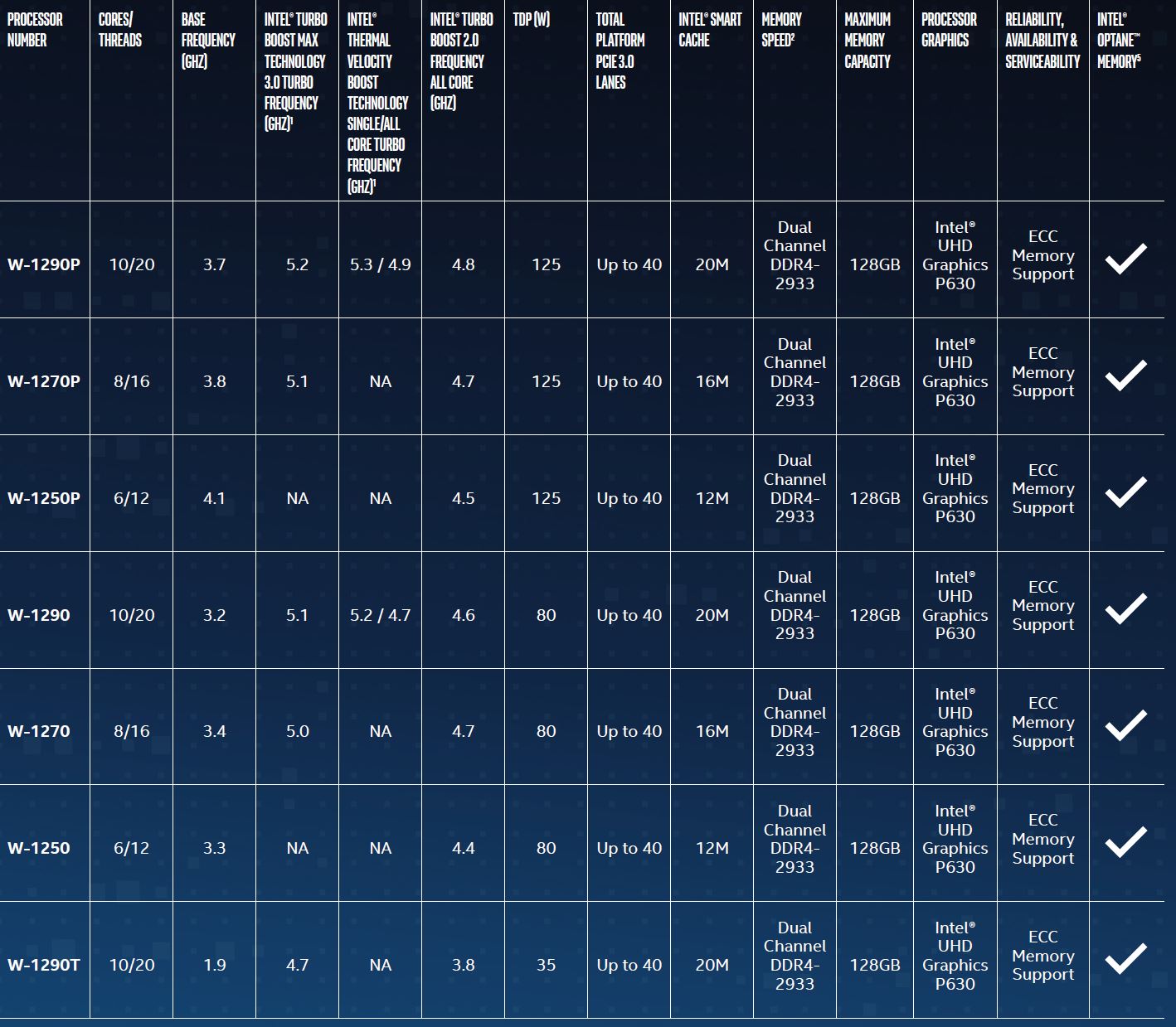 Intel Xeon W 1200 Series SKU Stack