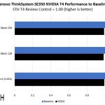 Lenovo ThinkSystem SE350 NVIDIA T4 Performance To Baseline